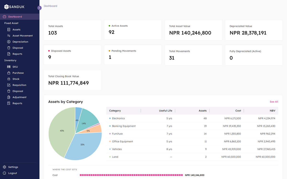 Manamuri dashboard: total assets, active assets, total asset value, depreciated value, pending movements and assets by category